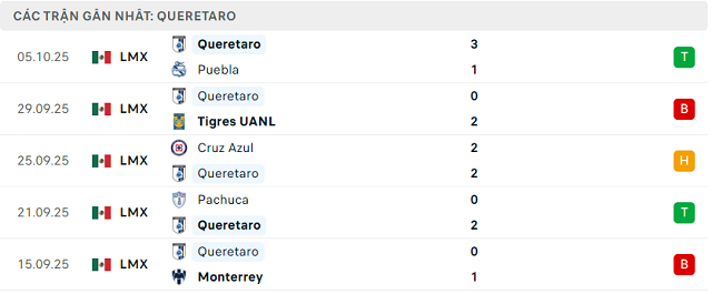Phong độ Queretaro 5 trận đã qua