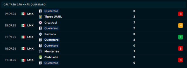 Phong độ Queretaro 5 trận đã qua Phong độ Queretaro 5 trận đã qua