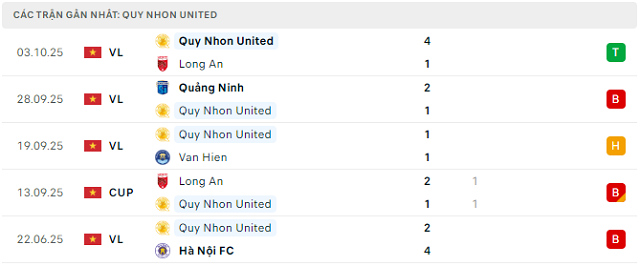 Phong độ Quy Nhơn United 5 trận đã qua