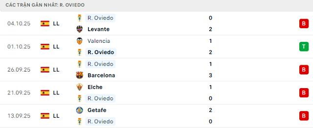 Phong độ R. Oviedo 5 trận đã qua Phong độ R. Oviedo 5 trận đã qua
