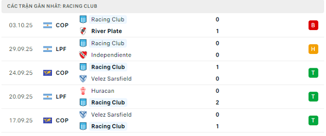 Phong độ Racing Club 5 trận đã qua