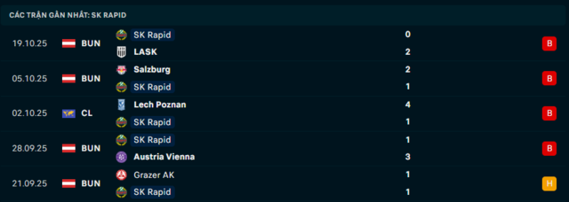 Phong độ Rapid Wien 5 trận đã qua Phong độ Rapid Wien 5 trận đã qua