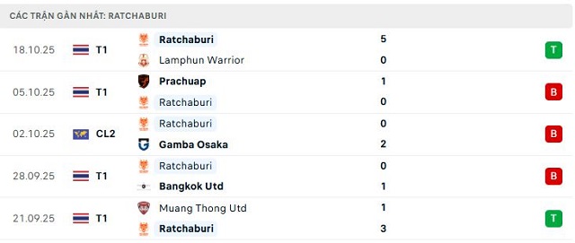 Phong độ Ratchaburi 5 trận đã qua Phong độ Ratchaburi 5 trận đã qua