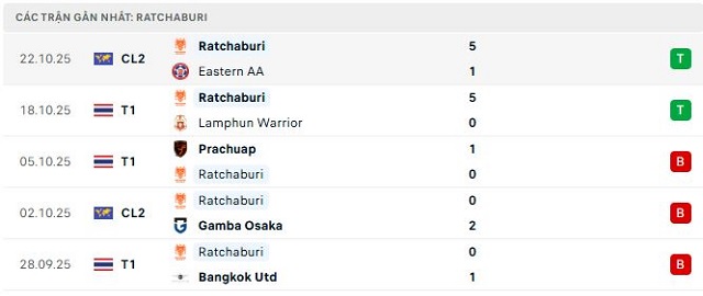 Phong độ Ratchaburi 5 trận đã qua