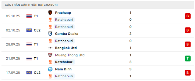 Phong độ Ratchaburi 5 trận đã qua Phong độ Ratchaburi 5 trận đã qua