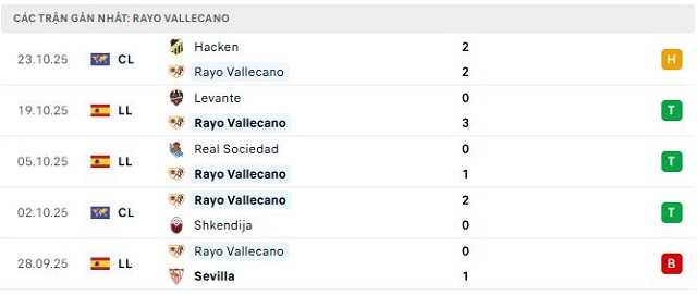 Phong độ Rayo Vallecano 5 trận đã qua