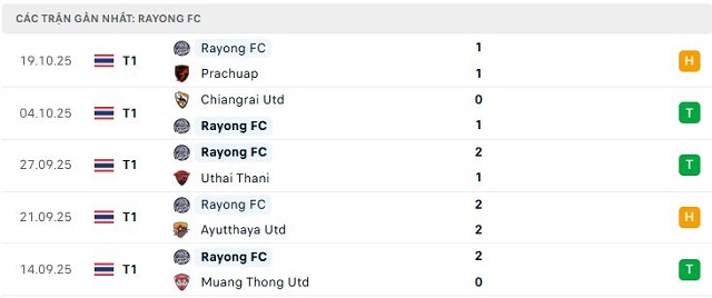 Phong độ Rayong FC 5 trận đã qua Phong độ Rayong FC 5 trận đã qua
