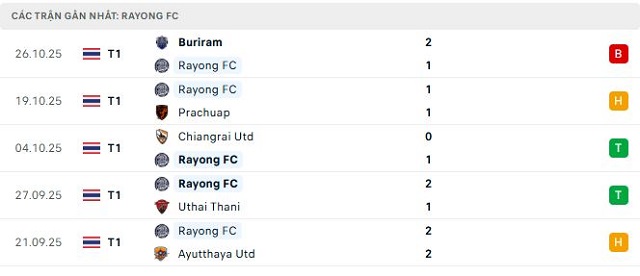 Phong độ Rayong FC 5 trận đã qua