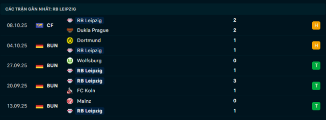 Phong độ RB Leipzig 5 trận đã qua
