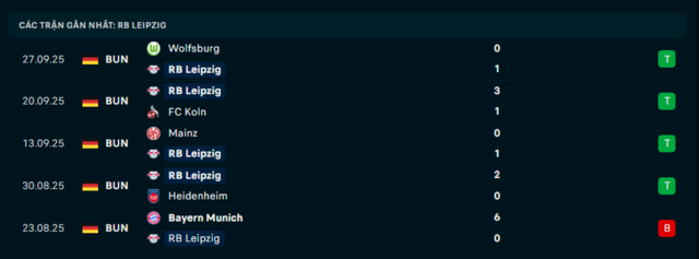 Phong độ RB Leipzig 5 trận đã qua Phong độ RB Leipzig 5 trận đã qua