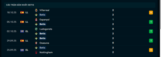 Phong độ Real Betis 5 trận đã qua Phong độ Real Betis 5 trận đã qua