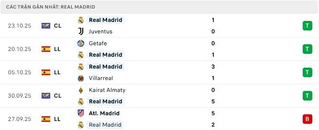Phong độ Real Madrid 5 trận đã qua Phong độ Real Madrid 5 trận đã qua