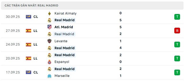 Phong độ Real Madrid 5 trận đã qua Phong độ Real Madrid 5 trận đã qua
