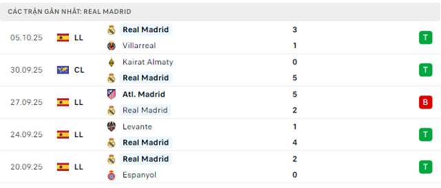 Phong độ Real Madrid 5 trận đã qua Phong độ Real Madrid 5 trận đã qua