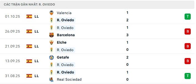 Phong độ Real Oviedo 5 trận đã qua Phong độ Real Oviedo 5 trận đã qua