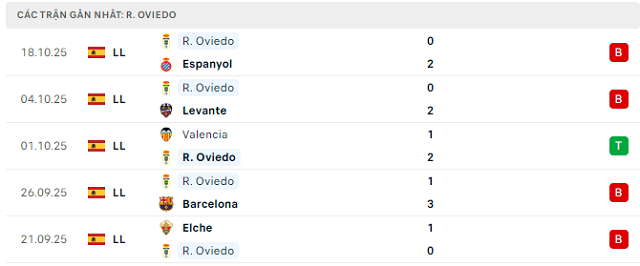 Phong độ Real Oviedo 5 trận đã qua Phong độ Real Oviedo 5 trận đã qua