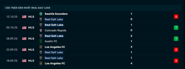 Phong độ Real Salt Lake 5 trận đã qua Phong độ Real Salt Lake 5 trận đã qua