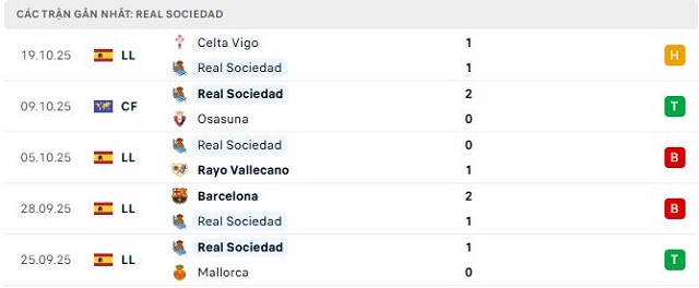 Phong độ Real Sociedad 5 trận đã qua Phong độ Real Sociedad 5 trận đã qua