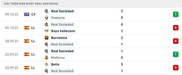 Phong độ Real Sociedad 5 trận đã qua Phong độ Real Sociedad 5 trận đã qua