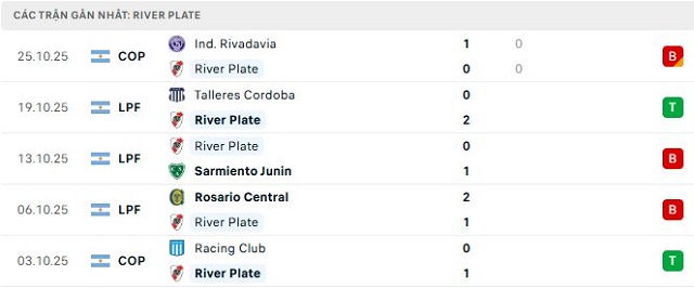 Phong độ River Plate 5 trận đã qua Phong độ River Plate 5 trận đã qua