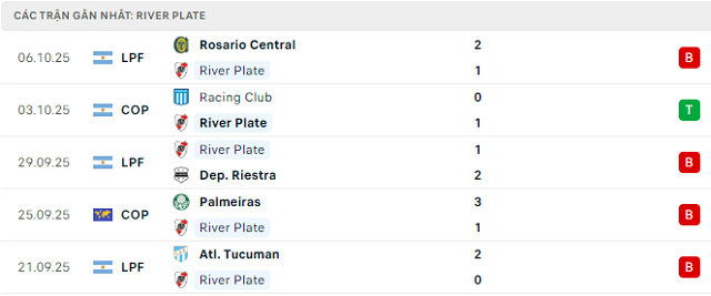 Phong độ River Plate 5 trận đã qua