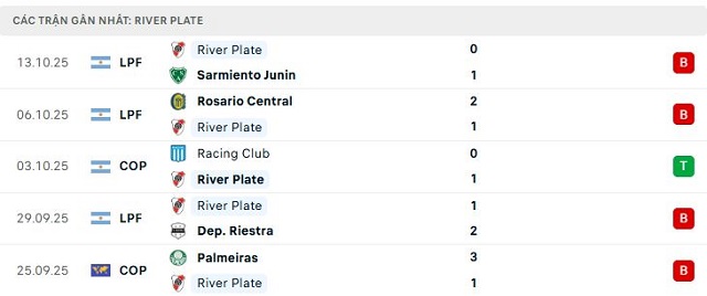 Phong độ River Plate 5 trận đã qua Phong độ River Plate 5 trận đã qua