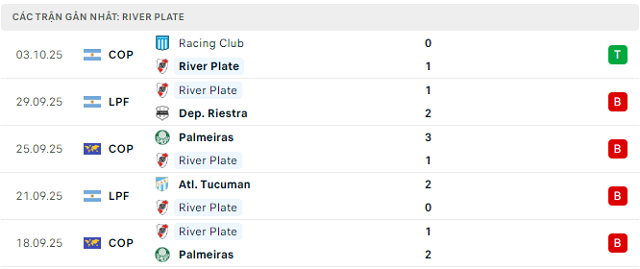 Phong độ River Plate 5 trận đã qua Phong độ River Plate 5 trận đã qua
