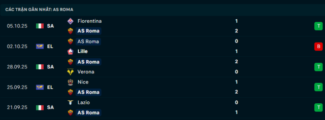 Phong độ Roma 5 trận đã qua