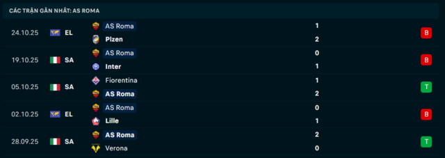Phong độ Roma 5 trận đã qua Phong độ Roma 5 trận đã qua