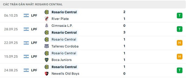 Phong độ Rosario Central 5 trận đã qua