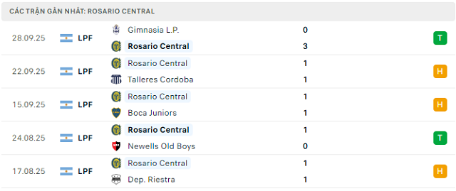 Phong độ Rosario Central 5 trận đã qua Phong độ Rosario Central 5 trận đã qua