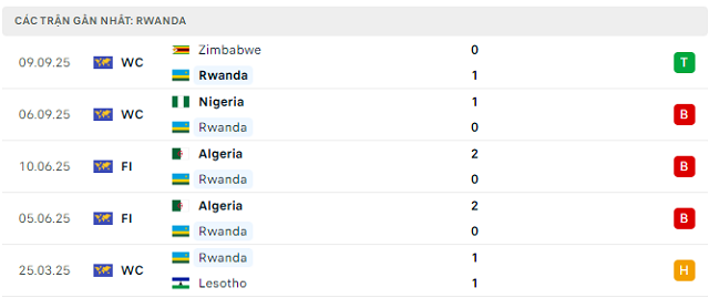 Phong độ Rwanda 5 trận đã qua Phong độ Rwanda 5 trận đã qua