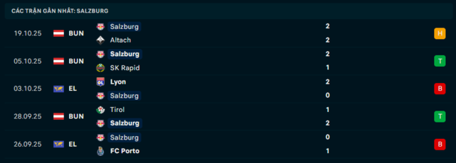 Phong độ Salzburg 5 trận đã qua Phong độ Salzburg 5 trận đã qua