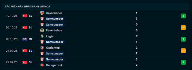 Phong độ Samsunspor 5 trận đã qua