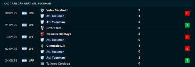 Phong độ Atl. Tucuman 5 trận đã qua