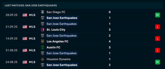 Phong độ San Jose Earthquakes 5 trận vừa qua