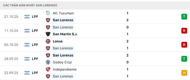 Phong độ San Lorenzo 5 trận đã qua