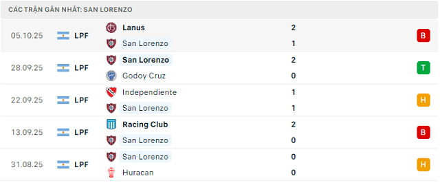 Phong độ San Lorenzo 5 trận đã qua Phong độ San Lorenzo 5 trận đã qua