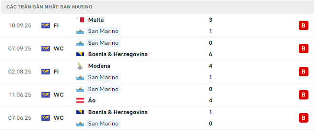 Phong độ San Marino 5 trận đã qua Phong độ San Marino 5 trận đã qua