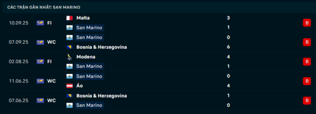 Phong độ San Marino 5 trận đã qua