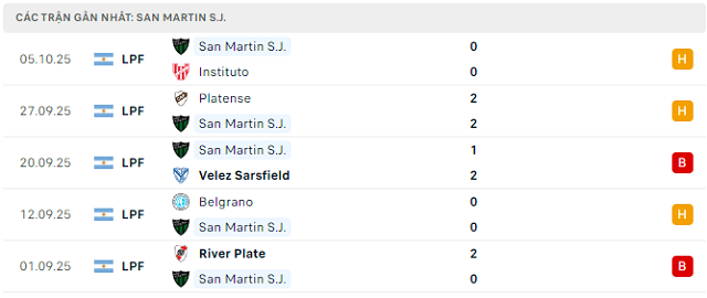 Phong độ San Martin S.J. 5 trận đã qua Phong độ San Martin S.J. 5 trận đã qua