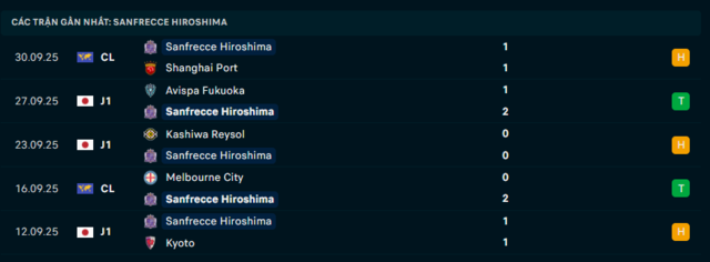 Phong độ Sanfrecce Hiroshima 5 trận đã qua Phong độ Sanfrecce Hiroshima 5 trận đã qua