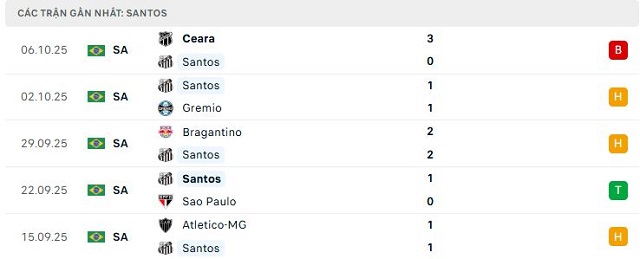 Phong độ Santos 5 trận đã qua Phong độ Santos 5 trận đã qua