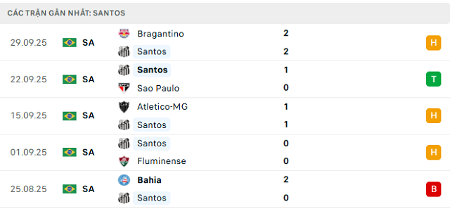 Phong độ Santos 5 trận đã qua