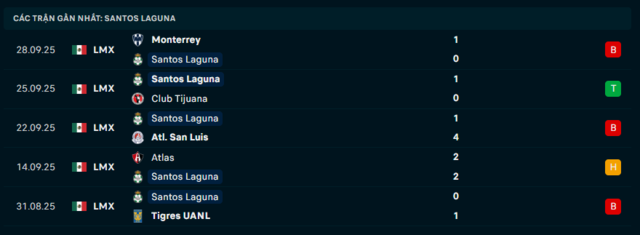 Phong độ Santos Laguna 5 trận đã qua Phong độ Santos Laguna 5 trận đã qua