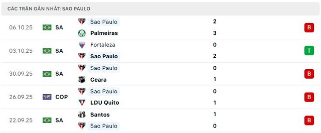 Phong độ Sao Paulo 5 trận đã qua