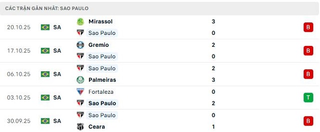 Phong độ Sao Paulo 5 trận đã qua Phong độ Sao Paulo 5 trận đã qua