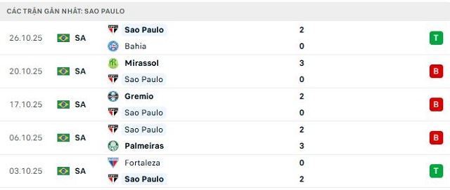 Phong độ Sao Paulo 5 trận đã qua Phong độ Sao Paulo 5 trận đã qua