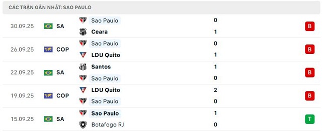 Phong độ Sao Paulo 5 trận đã qua