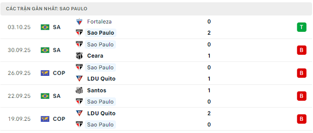 Phong độ Sao Paulo 5 trận đã qua